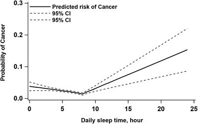 Clean energy consumption, sleep duration, and the association of cancer: findings from the China health and retirement longitudinal study